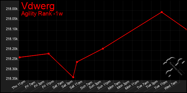 Last 7 Days Graph of Vdwerg