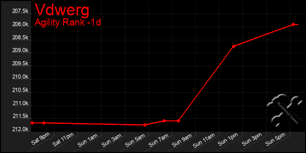 Last 24 Hours Graph of Vdwerg