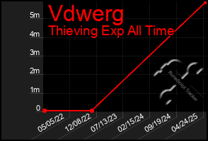 Total Graph of Vdwerg