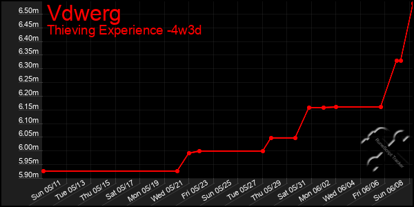 Last 31 Days Graph of Vdwerg
