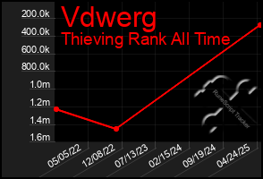 Total Graph of Vdwerg