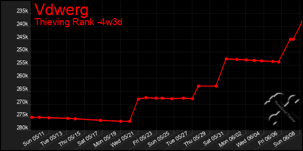 Last 31 Days Graph of Vdwerg