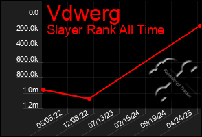 Total Graph of Vdwerg