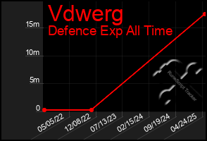 Total Graph of Vdwerg