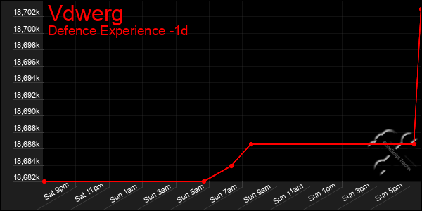 Last 24 Hours Graph of Vdwerg