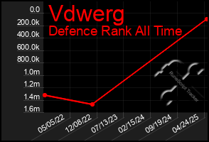 Total Graph of Vdwerg