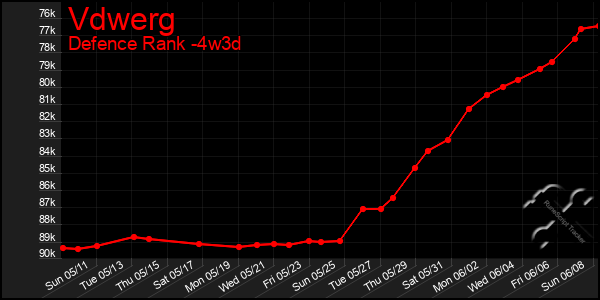Last 31 Days Graph of Vdwerg