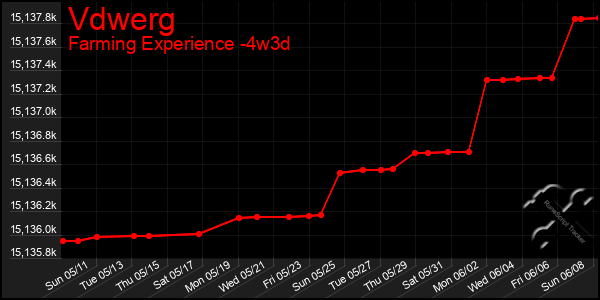 Last 31 Days Graph of Vdwerg