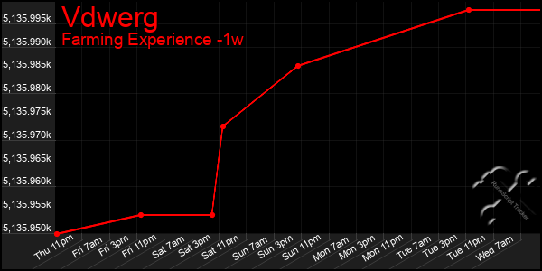 Last 7 Days Graph of Vdwerg