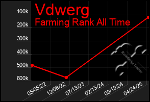 Total Graph of Vdwerg