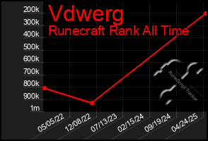 Total Graph of Vdwerg