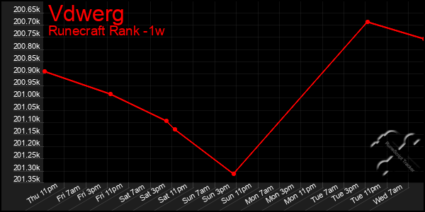 Last 7 Days Graph of Vdwerg