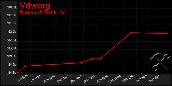 Last 24 Hours Graph of Vdwerg