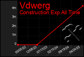 Total Graph of Vdwerg