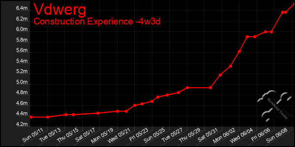 Last 31 Days Graph of Vdwerg