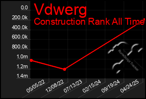 Total Graph of Vdwerg