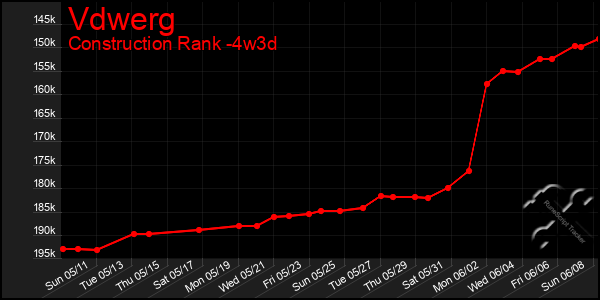 Last 31 Days Graph of Vdwerg