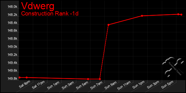Last 24 Hours Graph of Vdwerg