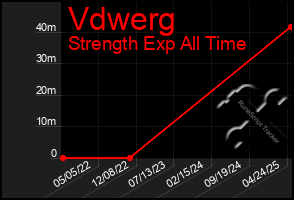 Total Graph of Vdwerg