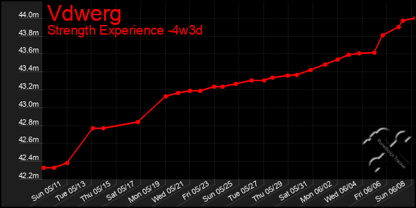 Last 31 Days Graph of Vdwerg
