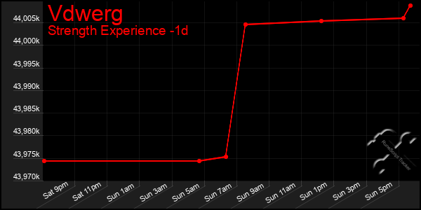 Last 24 Hours Graph of Vdwerg
