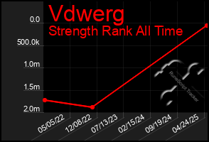 Total Graph of Vdwerg