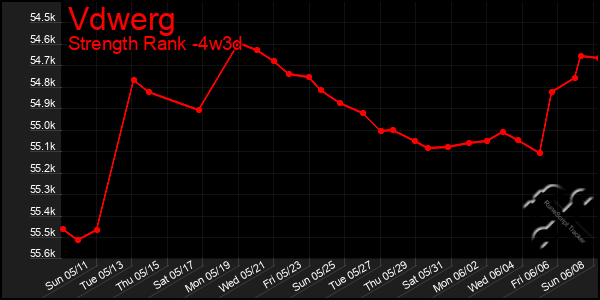 Last 31 Days Graph of Vdwerg