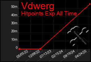 Total Graph of Vdwerg