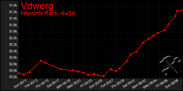 Last 31 Days Graph of Vdwerg