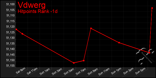 Last 24 Hours Graph of Vdwerg