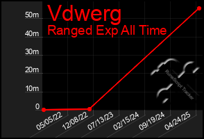 Total Graph of Vdwerg