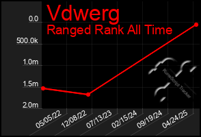 Total Graph of Vdwerg