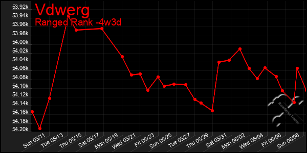Last 31 Days Graph of Vdwerg