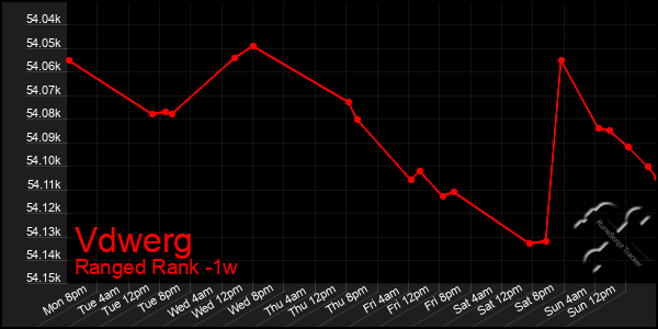 Last 7 Days Graph of Vdwerg
