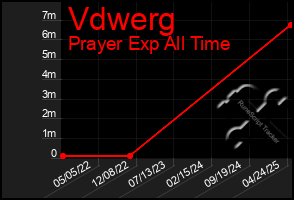 Total Graph of Vdwerg