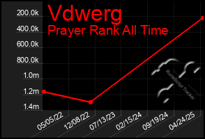 Total Graph of Vdwerg