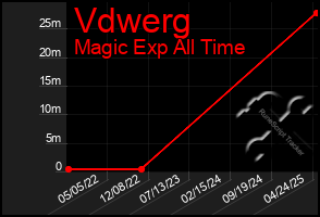 Total Graph of Vdwerg