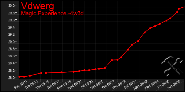 Last 31 Days Graph of Vdwerg