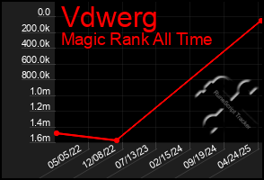 Total Graph of Vdwerg