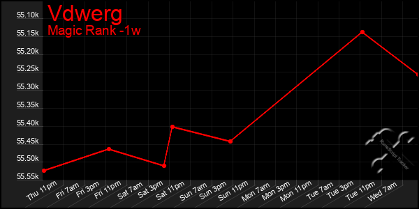 Last 7 Days Graph of Vdwerg