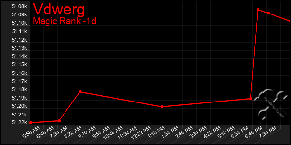Last 24 Hours Graph of Vdwerg