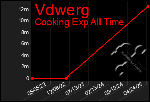 Total Graph of Vdwerg