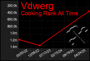 Total Graph of Vdwerg