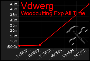 Total Graph of Vdwerg