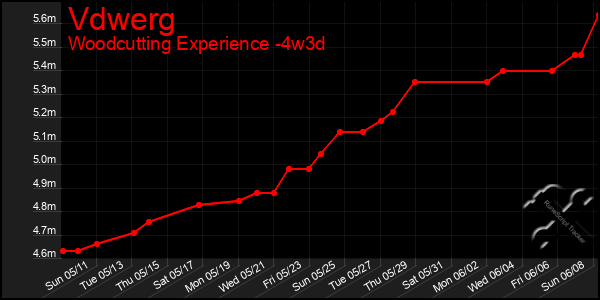 Last 31 Days Graph of Vdwerg