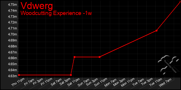 Last 7 Days Graph of Vdwerg
