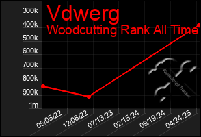 Total Graph of Vdwerg