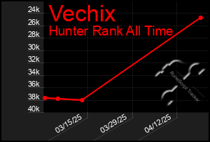 Total Graph of Vechix