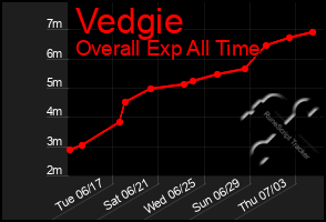Total Graph of Vedgie