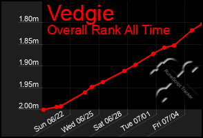 Total Graph of Vedgie